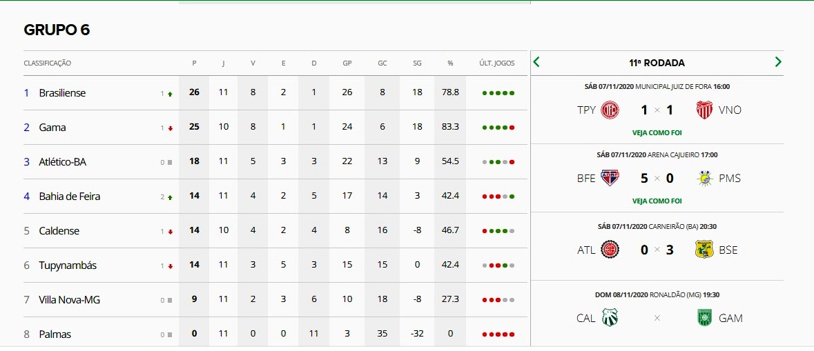 Quadro de Classificação do Grupo A-6 da Série D 